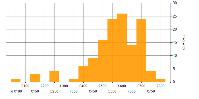 Daily rate histogram for Python in the South West