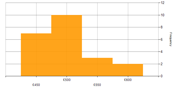 Daily rate histogram for Resource Management in the South West
