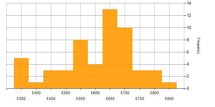 Daily rate histogram for Roadmaps in the South West