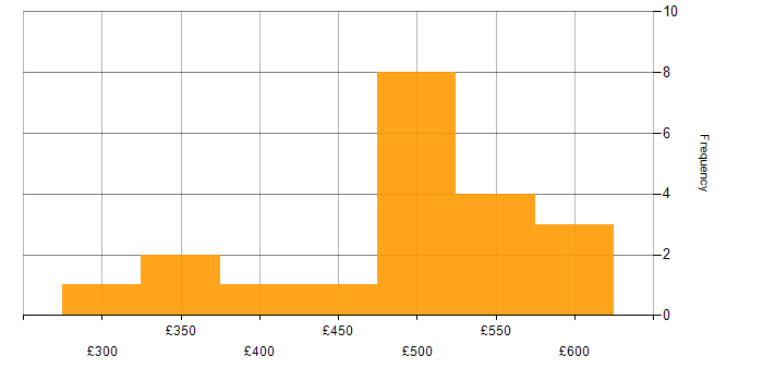 Daily rate histogram for SAN in the South West