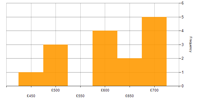 Daily rate histogram for SAP S/4HANA in the South West
