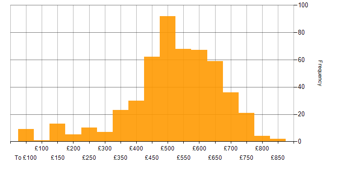 Daily rate histogram for SC Cleared in the South West