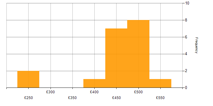 Daily rate histogram for SC Cleared Project Manager in the South West