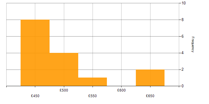 Daily rate histogram for SCOM in the South West