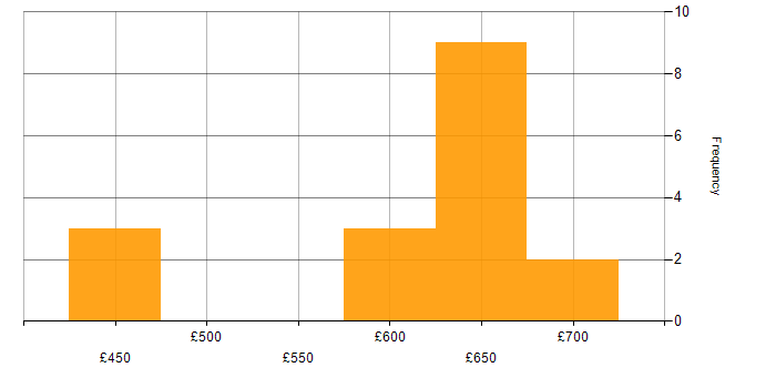 Daily rate histogram for SD-WAN in the South West