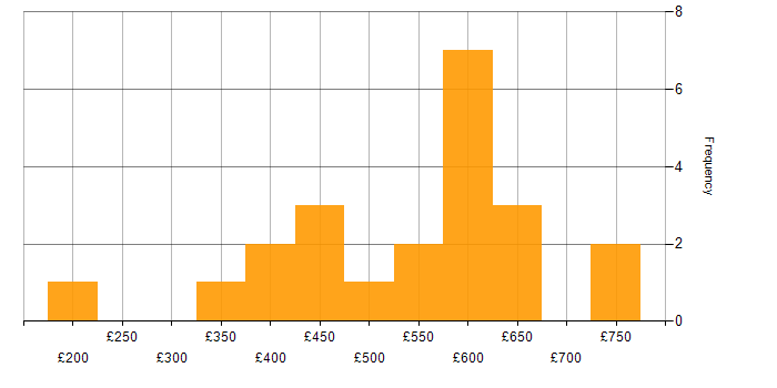 Daily rate histogram for SDLC in the South West