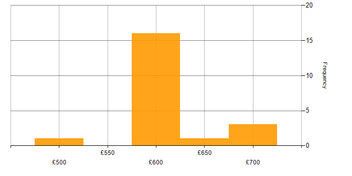 Daily rate histogram for Security Architecture in the South West