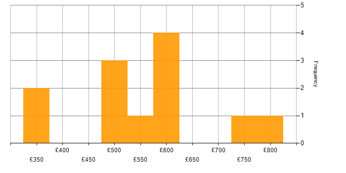 Daily rate histogram for Security Consultant in the South West