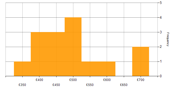 Daily rate histogram for Selenium in the South West