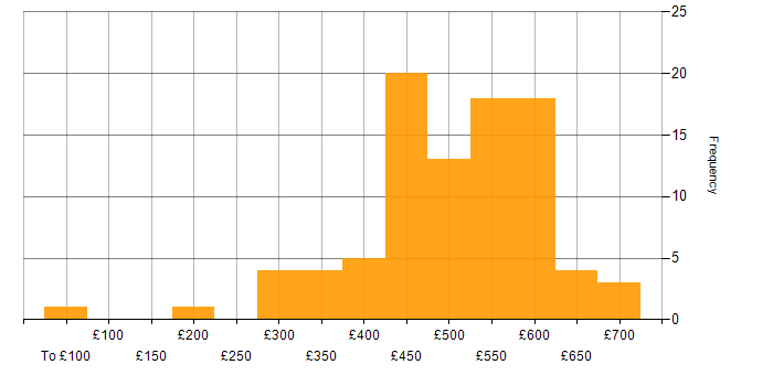 Daily rate histogram for Senior in the South West