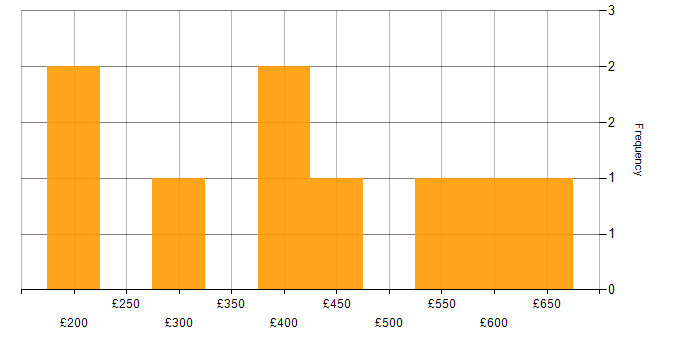 Daily rate histogram for SEO in the South West