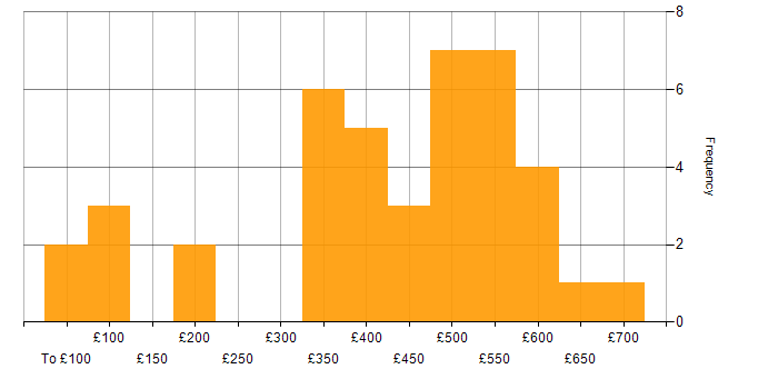 Daily rate histogram for Service Delivery in the South West