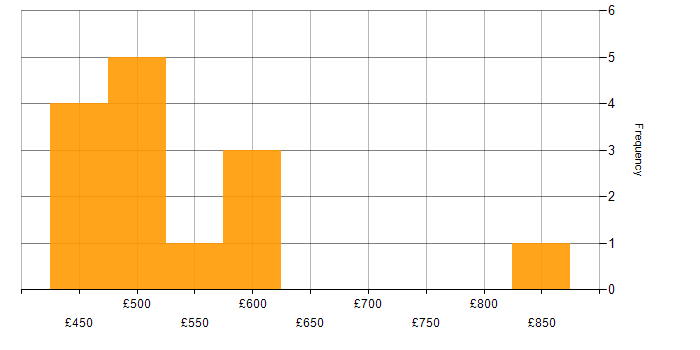 Daily rate histogram for Service Design in the South West