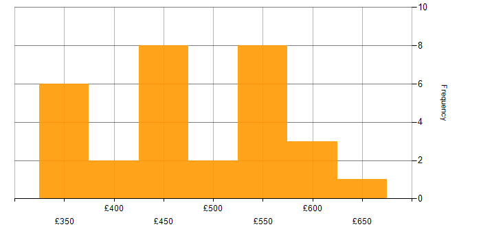 Daily rate histogram for Service Manager in the South West