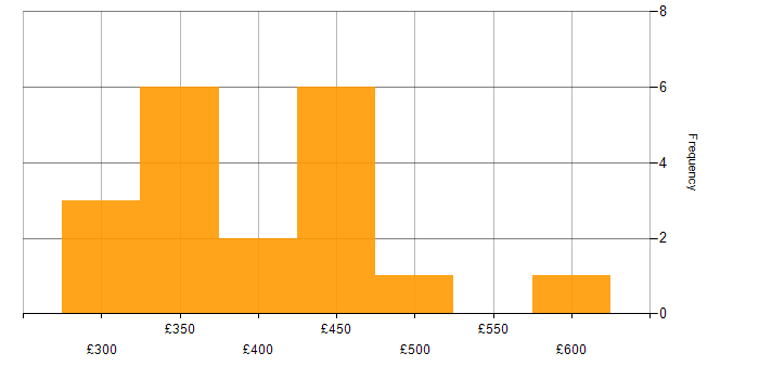 Daily rate histogram for Single Sign-On in the South West