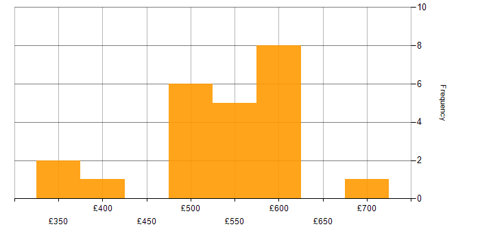 Daily rate histogram for Site Reliability Engineering in the South West