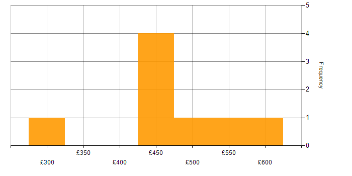 Daily rate histogram for Software Developer in the South West