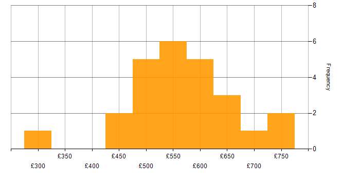 Daily rate histogram for Software Engineer in the South West