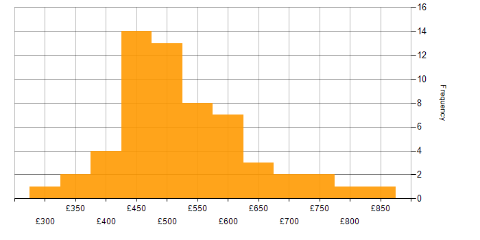Daily rate histogram for Software Engineering in the South West
