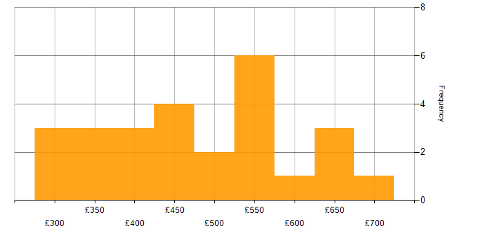 Daily rate histogram for Spring in the South West
