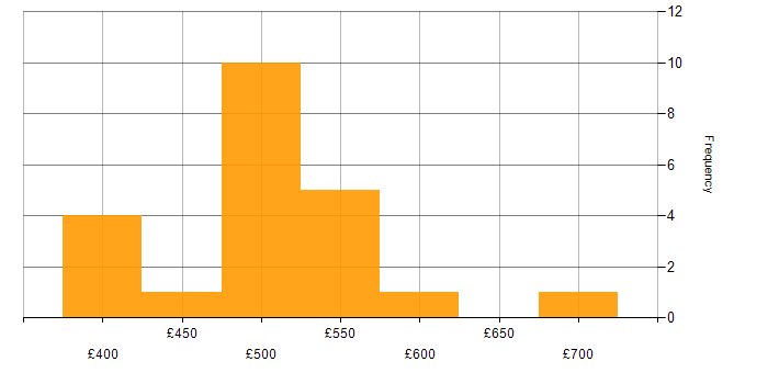 Daily rate histogram for SQL Server Integration Services in the South West
