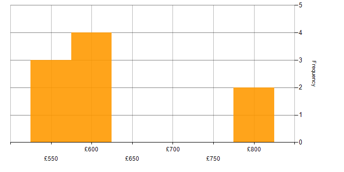 Daily rate histogram for Stakeholder and Relationship Management in the South West