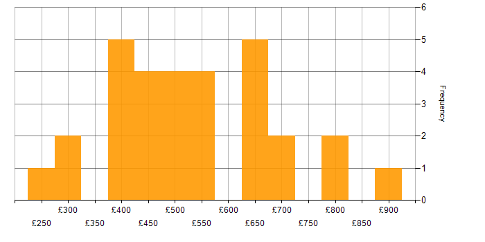 Daily rate histogram for Stakeholder Engagement in the South West