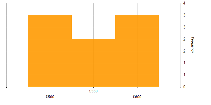 Daily rate histogram for Stakeholder Identification in the South West