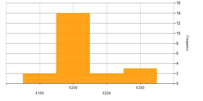 Daily rate histogram for Support Analyst in the South West