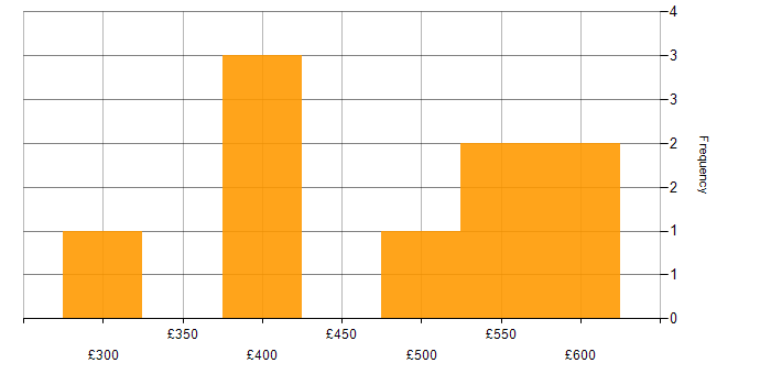 Daily rate histogram for Test Manager in the South West
