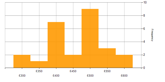 Daily rate histogram for Test Scripting in the South West
