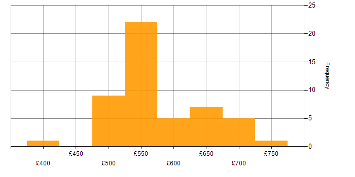 Daily rate histogram for Threat Intelligence in the South West