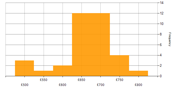 Daily rate histogram for TOGAF in the South West