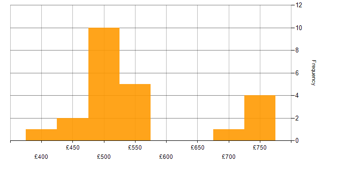 Daily rate histogram for Translating Business Requirements in the South West