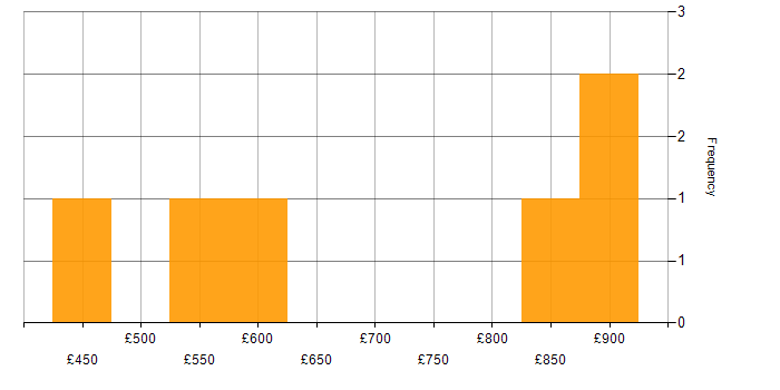 Daily rate histogram for User-Centered Design (UCD) in the South West