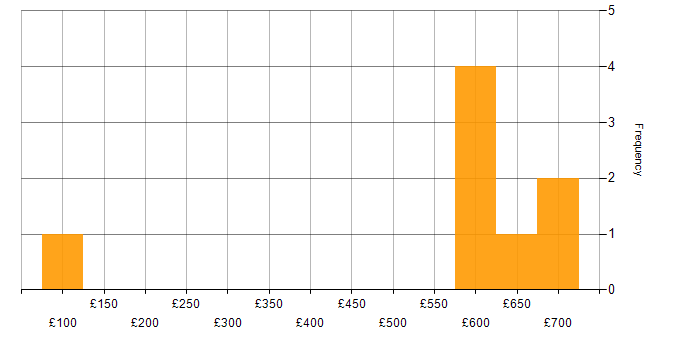 Daily rate histogram for Video Conferencing in the South West
