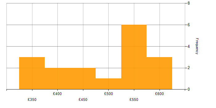 Daily rate histogram for Virtual Machines in the South West