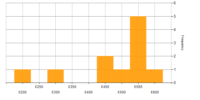 Daily rate histogram for Visual Studio in the South West
