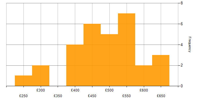 Daily rate histogram for Visualisation in the South West