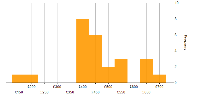 Daily rate histogram for VPN in the South West