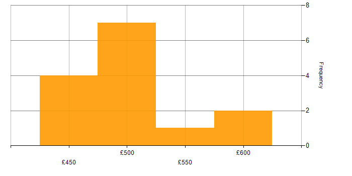 Daily rate histogram for Vulnerability Scanning in the South West