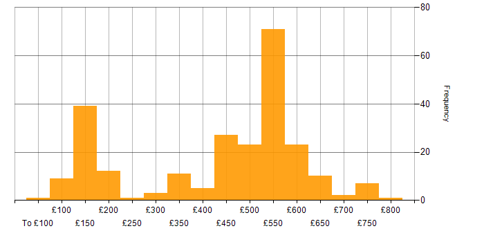 Daily rate histogram for Windows in the South West