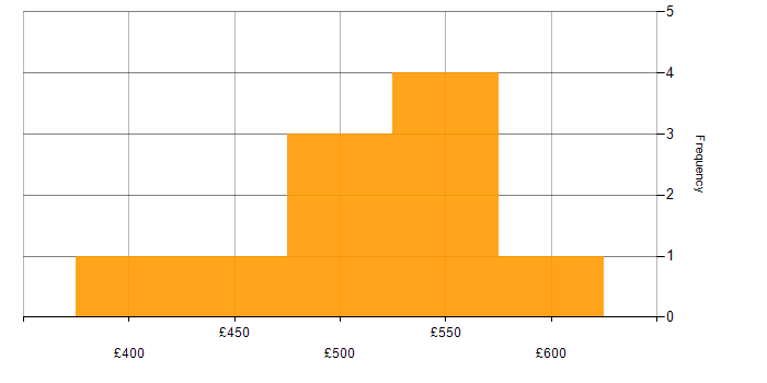 Daily rate histogram for Work Breakdown Structure in the South West