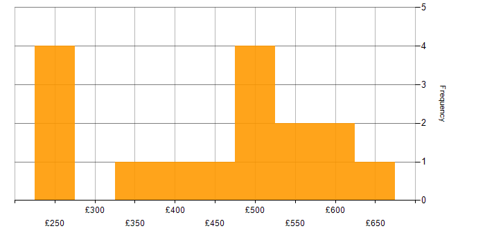 Daily rate histogram for Workshop Facilitation in the South West