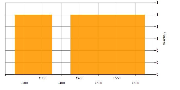 Daily rate histogram for WSUS in the South West