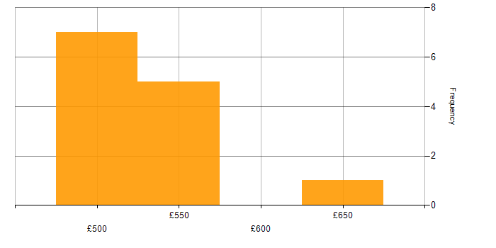 Daily rate histogram for YAML in the South West
