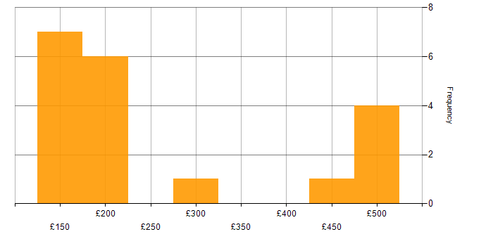 Daily rate histogram for Active Directory in South Yorkshire