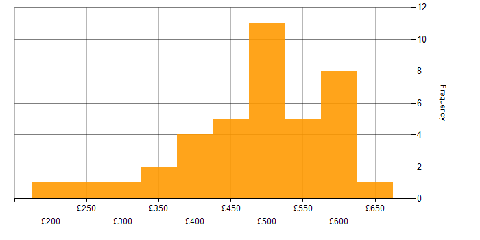 Daily rate histogram for Analytical Skills in South Yorkshire