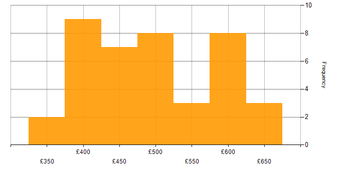 Daily rate histogram for Ansible in South Yorkshire