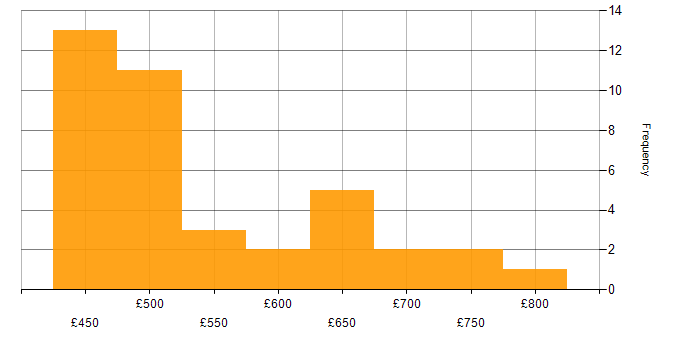 Daily rate histogram for Architect in South Yorkshire